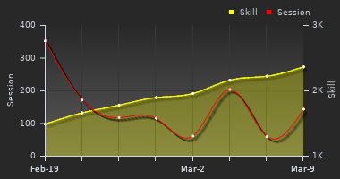 Player Trend Graph